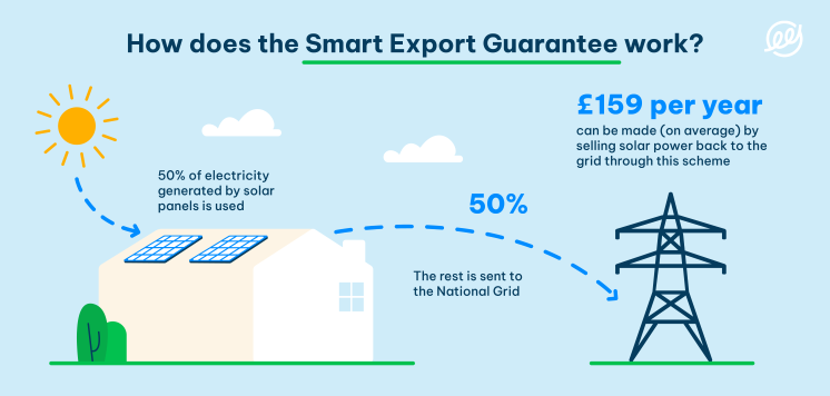 smart export guarantee scheme infographic